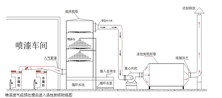 圖為工業(yè)廢氣處理方法中的活性炭吸附塔工作原理