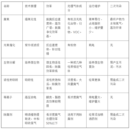 6種常用的廢氣除臭方法對比圖