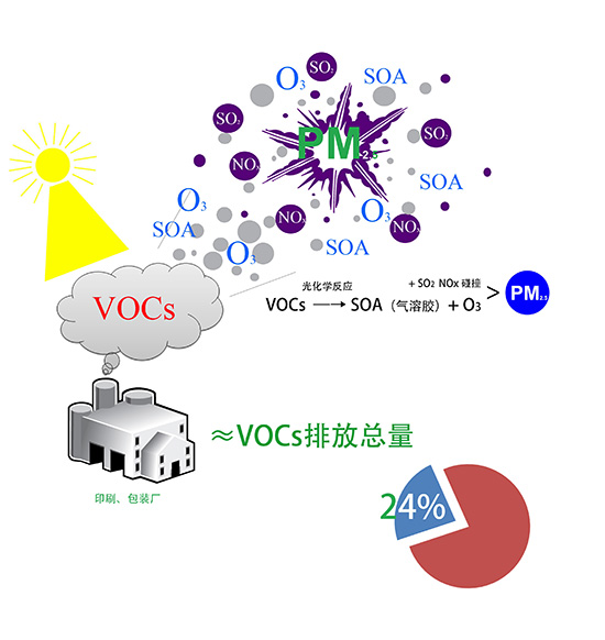 vocs有機(jī)廢氣是什么？哪種處理方法可以有效處理并達(dá)標(biāo)？