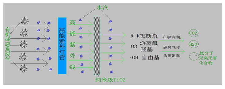 有機廢氣怎么處理才能達標(biāo)？